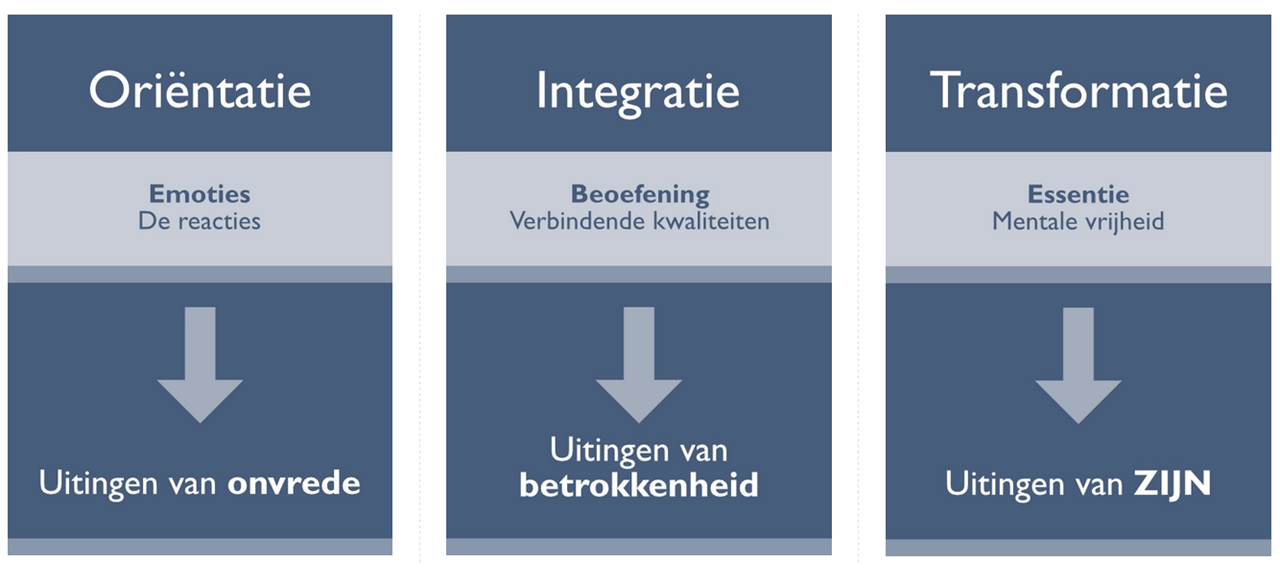 De weg naar ZIJN